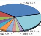 上半年江苏玩具出口总额增速下降 英国出口同比下降19.99%