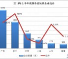 2014年上半年出口企业家统计