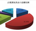 2014年各省玩具出口状况